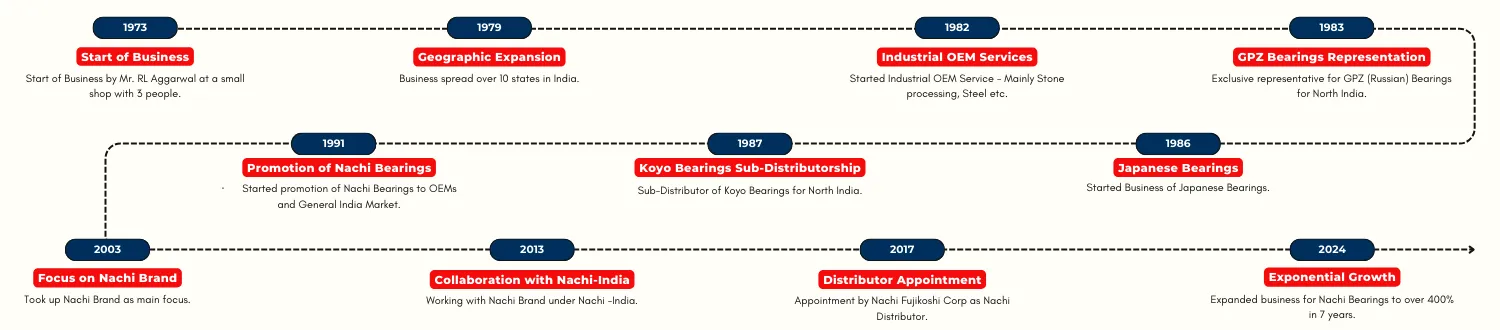 IBH Bearings timeline from 1973 to present showing growth in industrial bearing supply